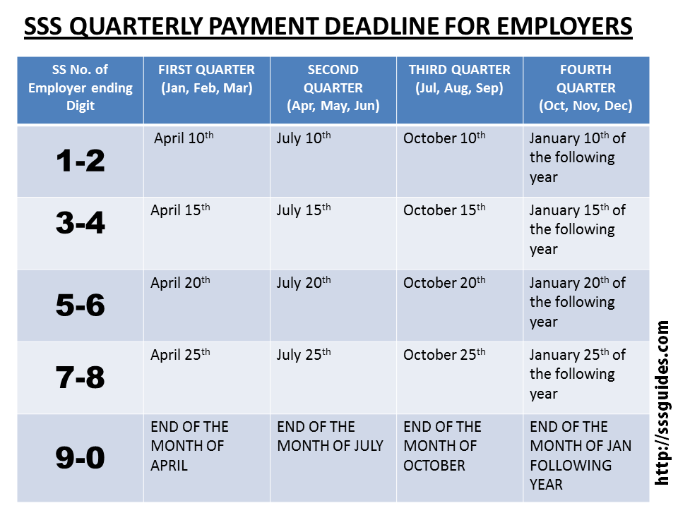 SSS QUARTERLY PAYMENT DEADLINE FOR EMPLOYERS