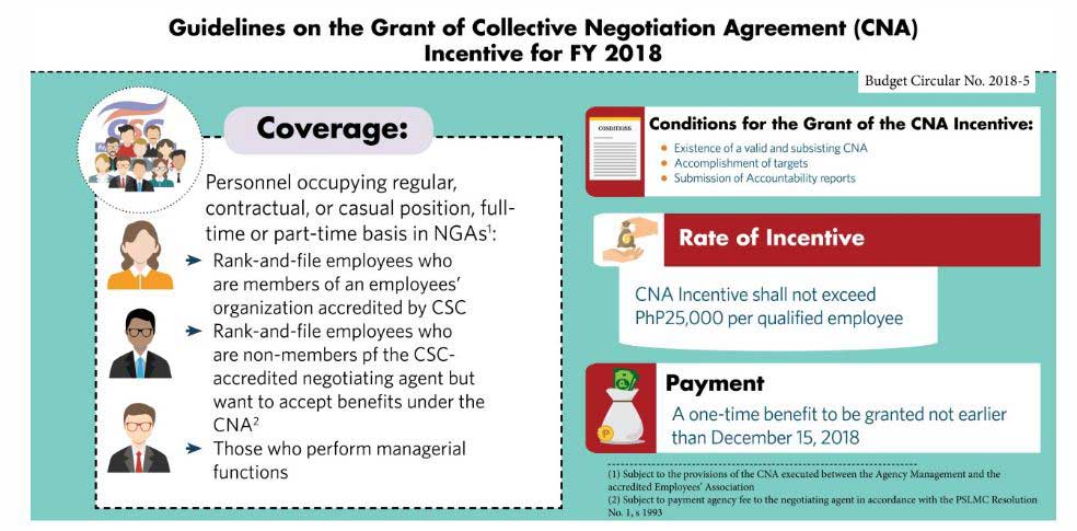 Government Employees can now expect their 25,000 incentive before the year ends