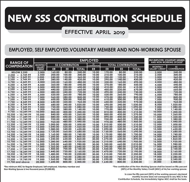 SSS Revised Contribution Table 2019